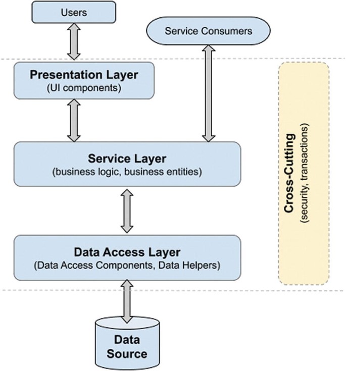 Data Access | SpringerLink