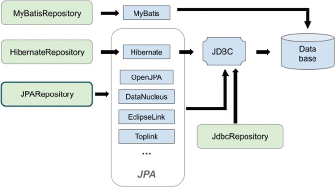 Spring Boot JPA : Autowired JPA repository extends CrudRepository is null -  Stack Overflow