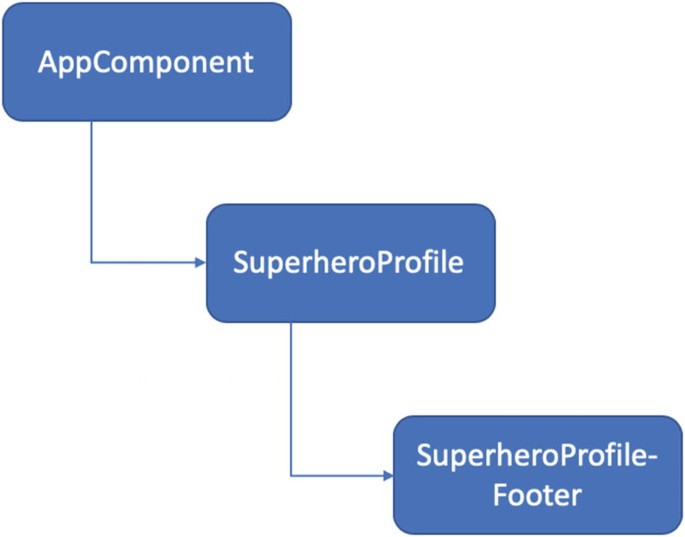 Angular How-to: Simplify Components with TypeScript Inheritance