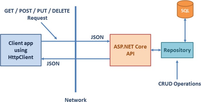 ASP.NET Core Web API | SpringerLink