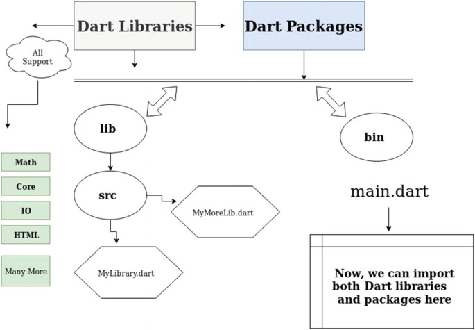 Dart Packages and Libraries |