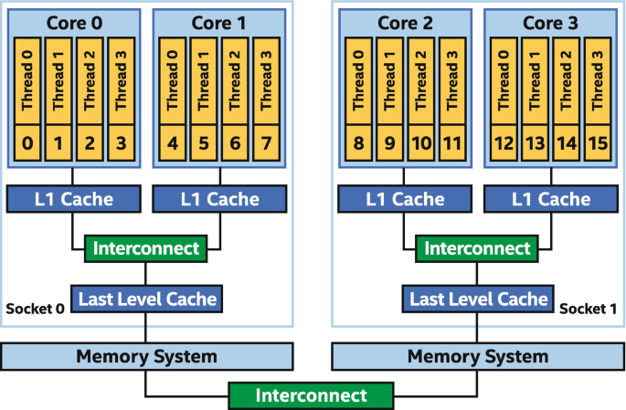 Programming for CPUs | SpringerLink