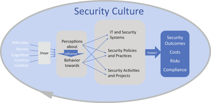 Strengthen Security Culture Through Communications and Awareness Programs |  SpringerLink