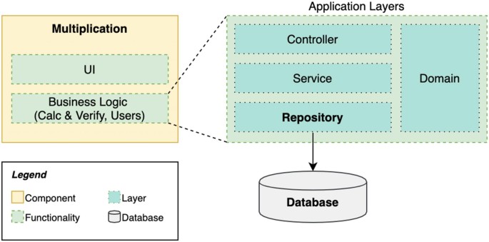 Chapter 10. Application Layering