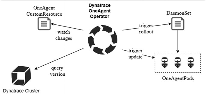 Container Application Monitoring Using Dynatrace | SpringerLink