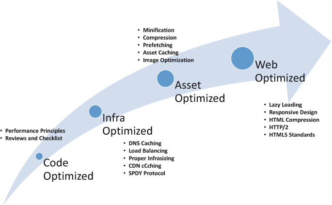 Speed Demons: How to Make Your Website Fly