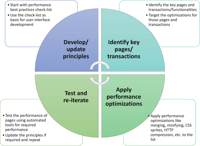 Speed Thrills: Boosting Your Website's Performance