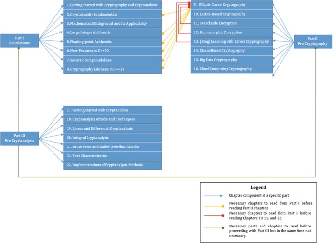 Getting Started in Cryptography and Cryptanalysis | SpringerLink