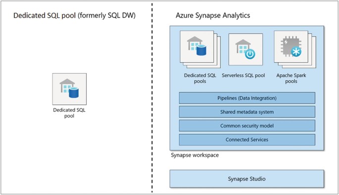 Synapse Analytics SQL Authentication – Simplyfies