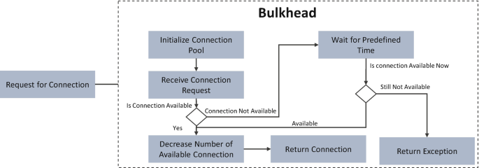 Building a fault tolerant architecture with a Bulkhead Pattern on AWS App  Mesh