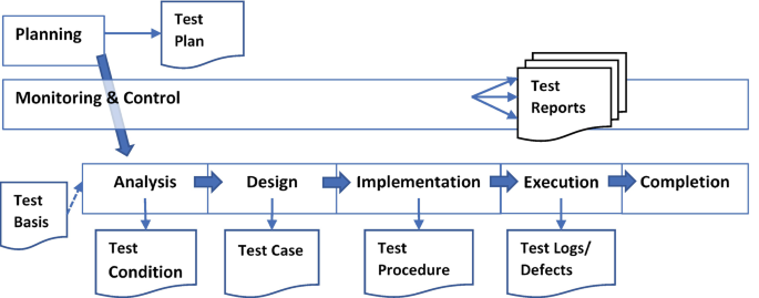 software testing process flow chart