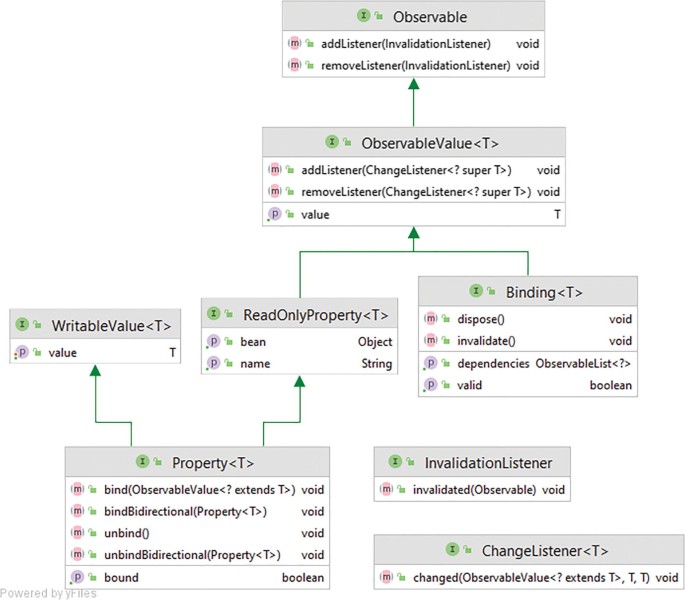 Xtend, JavaFX-Properties and operator overloading