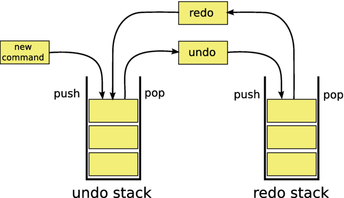 Undo Redo Mechanism with Stack