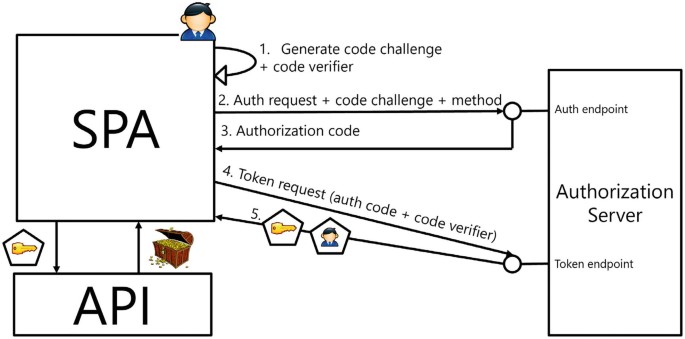 GET request with bearer token to API with Blazor