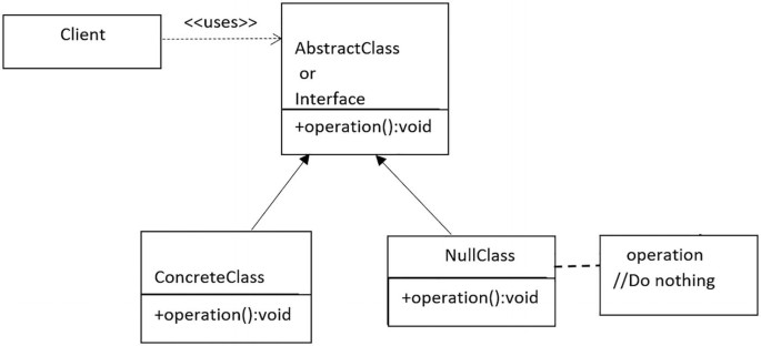 Null Object Pattern | SpringerLink