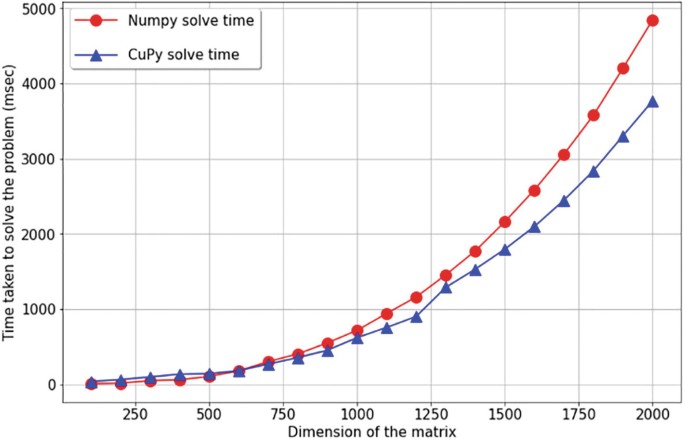 Nvidia Rapids cuGraph: Making graph analysis ubiquitous