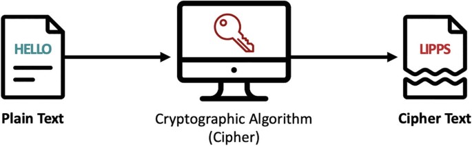 Overview of Core Technologies Supporting Blockchain | SpringerLink