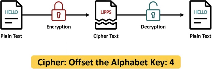 Overview of Core Technologies Supporting Blockchain | SpringerLink