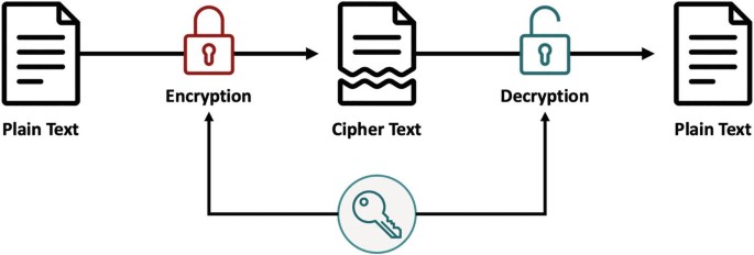 Overview of Core Technologies Supporting Blockchain | SpringerLink