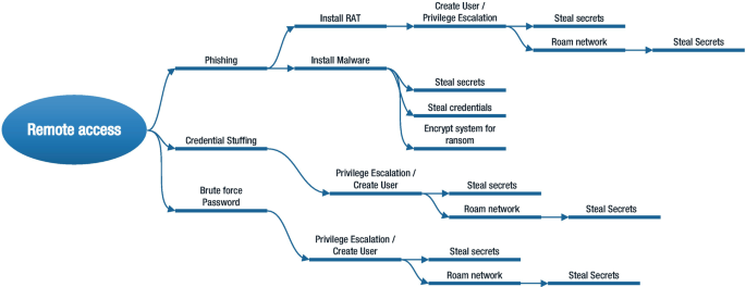 A tree diagram of remote access. It includes phishing, credential stuffing, and brute force password, with divisions of install RAT and malware, and create user or privilege escalation, and with more sub-divisions.
