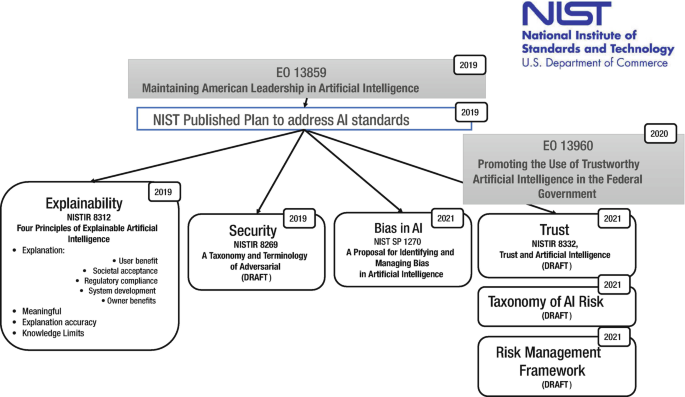 A model diagram exhibits the N I ST published plans to address A I standards categorize into explainability, security, bias in A I, Trust, taxonomy, and risk management. it indicates the years of the respective publications from 2019 through 2021.