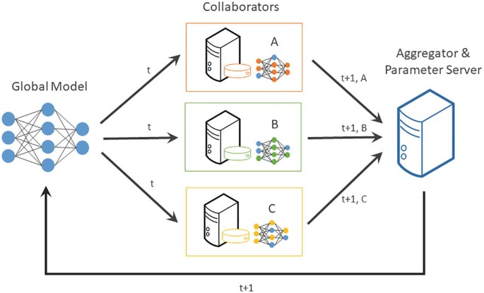An illustration represents the interactions from the global model to the aggregator and the parameter server through the collaborators.