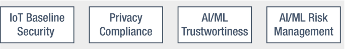 A diagram represents 4 rectangular blocks with the following labels from left to right. I O T baseline security, privacy compliance, A I M L trustworthiness, A I M L risk management.