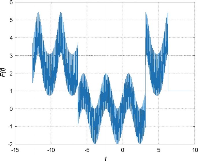 A line graph plots F of t versus t. The graph plots sinusoidal curves for negative (13, 1.5), (4, 1), and (6, 5.4). Values are approximated.