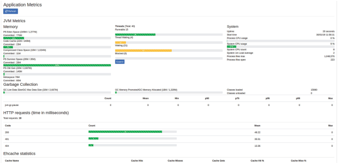 A window of metrics dashboard of J Hipster where the application metrics are displayed. It consists of metrics memory, garbage collection, and H T T P request statistics.