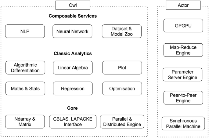 A schematic diagram is divided into two modules, Owl and Actor. The Owl module consists of 3 submodules, composable services, classic analytics, and core.