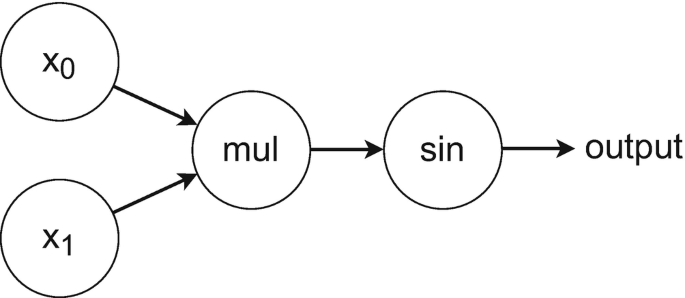 The illustration with 4 circles, namely, x subscript 0, x subscript 1, mul, and sin. x subscript 0 and x subscript 1 are the inputs to mul, mul is the input to sin and sin gives the output.