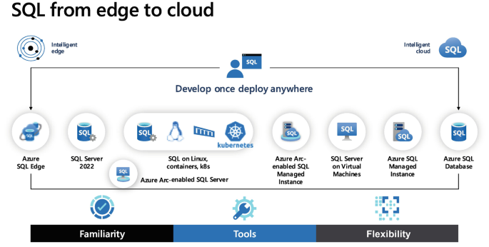 SQL Edge to Cloud | SpringerLink