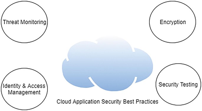 A model of a cloud and 4 circles of threat monitoring, identity and access management, encryption, and security testing.