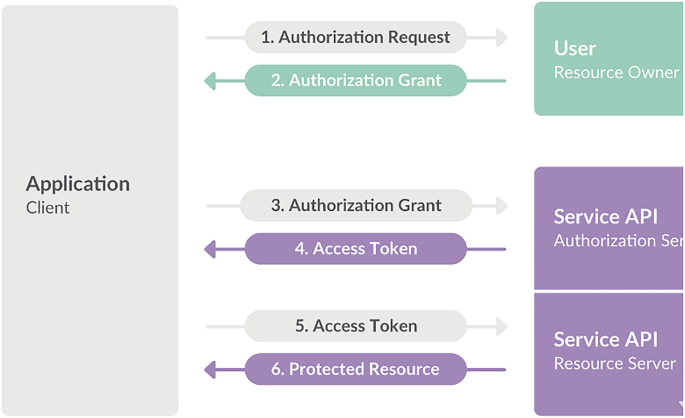 Gathering Bearer Tokens from Azure Services