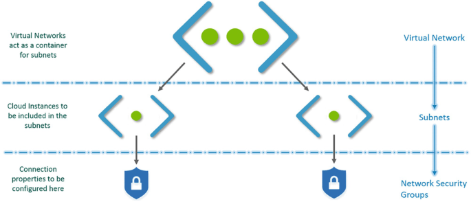 A flow diagram of the segmenting subnets network. It includes three stages: 1. Virtual network acts as a container for subnets. 2. Subnets, cloud instances are included in subnets. 3. Network security groups.