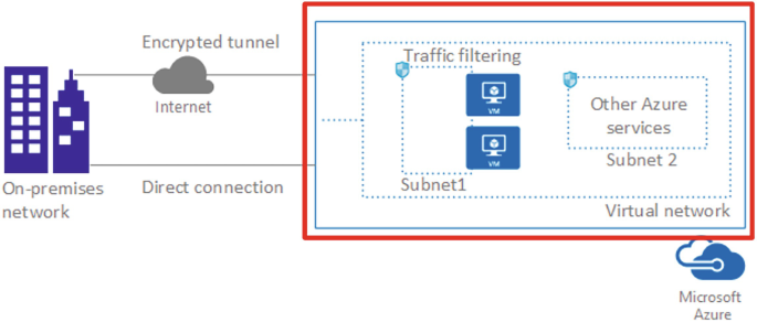 A model diagram represents the on premises network, encrypted tunnel, internet, direct connection to subnet 1 is traffic filtering, and subnet 2 is other azure services pf virtual network.