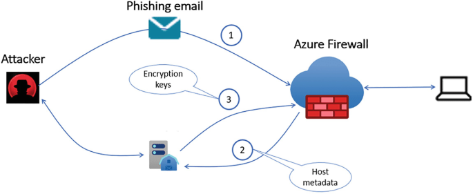 A model diagram represents the attacker, phishing email, azure firewall, host metadata, and encryption keys of the azure firewall.