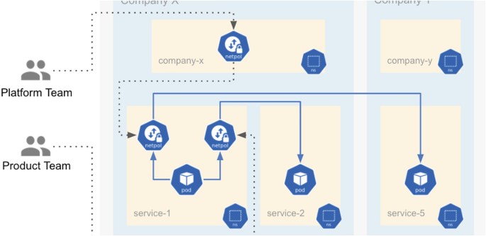 A model diagram depicts the K 8 network isolation, which includes two teams, a platform team, and a product team with various companies x, y, and various services.