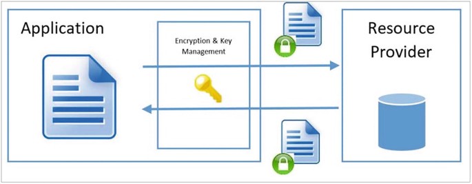 A model diagram depicts Client-side encryption. Application and resource providers are depicted in the diagram.