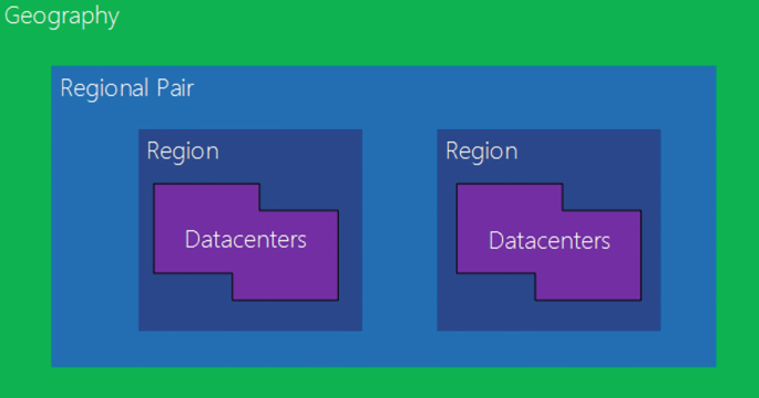 An illustration of data centers inside two regions. Regions are grouped in regional pairs. The regional pair is placed inside geography.