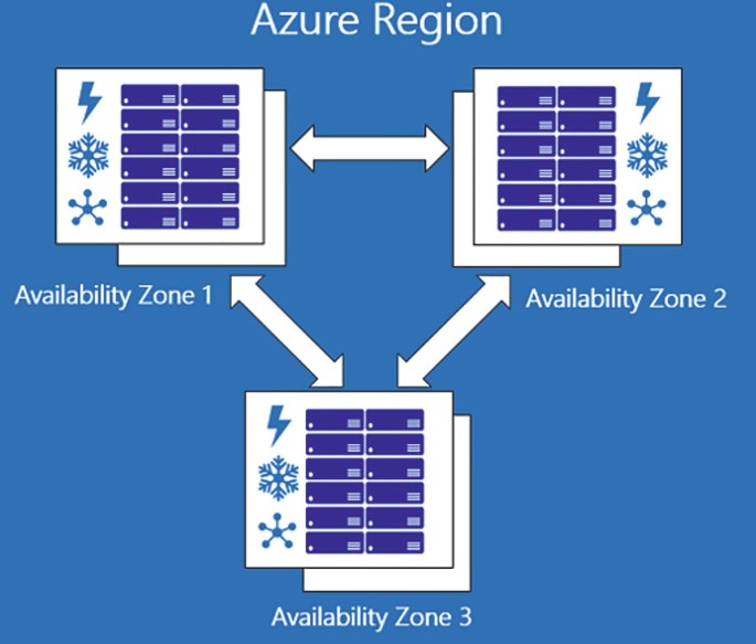 A block diagram of the three different zone availabilities enabled for every Azure region.