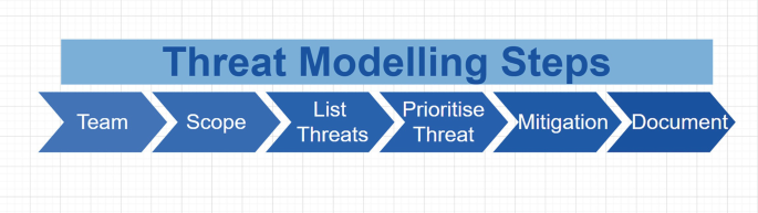 A flow diagram of threat modeling steps. Team, scope, list threats, prioritise threat, mitigation, and document.