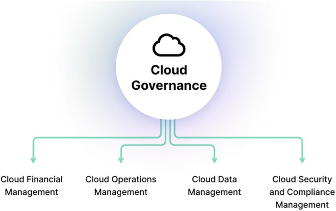 A classification chart of the categories of cloud governance. It flows to cloud financial management, operations management, data management, and security and compliance management.