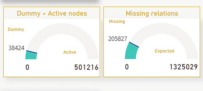 Two model diagrams represent the dummy plus active nodes containing dummy 38424 and active 501216, and missing relations containing missing 205827 and expected 1325029 of the power B i reports.