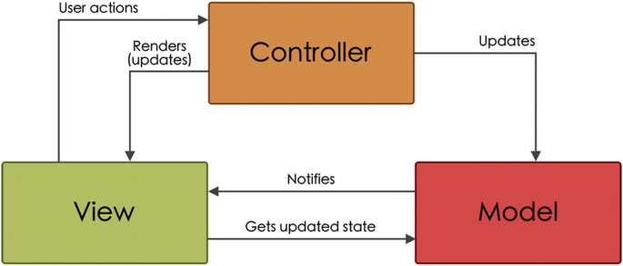 MVC: Model–View–Controller | SpringerLink