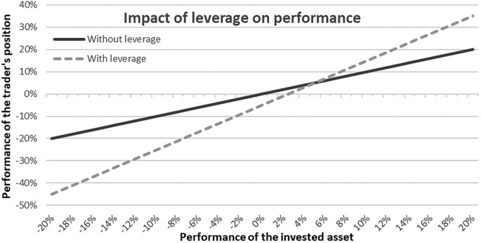 A multi-line graph, titled Impact of leverage on performance, of the performance of the trader's position versus the performance of the invested asset in %. It plots without leverage and with leverage with an increasing trend, which intersect between 4 and 6% on the x-axis. With leverage is steeper.