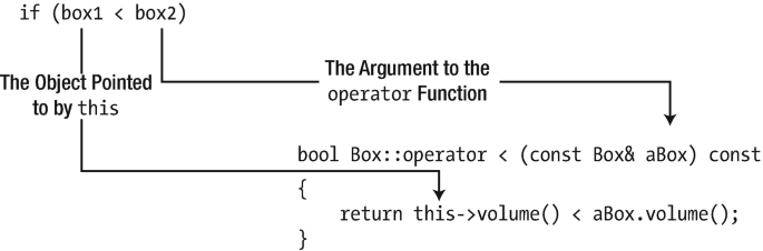 Greater than > Operator Overloading C++