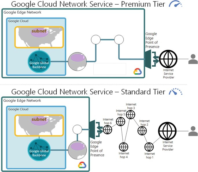 Suporte Premium para o Google Cloud