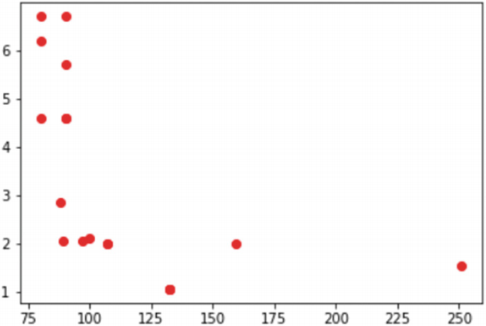 A scatterplot represents the distribution of points in 360 degrees. The numbers on the y-axis range from 1 to 6, while the x-axis ranges from 75 to 250. The plots have a steep decline initially and progress with fluctuation towards the end.