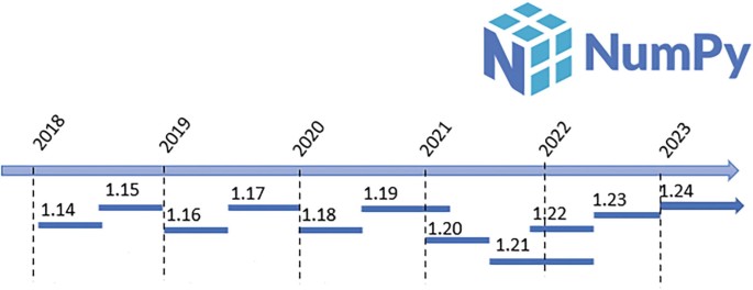 A timeline diagram represents the Numpy releases from 2018 to 2023. It starts with version 1.14 and ends at 1.24. Each year comprises nearly two releases.